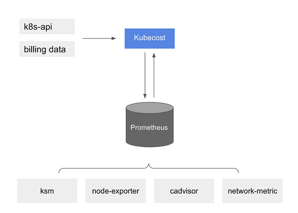 KubeCost Prometheus Integration