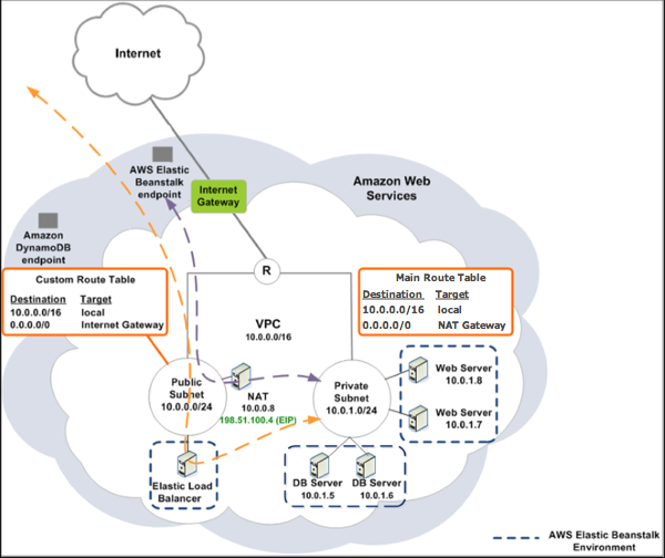 
      Elastic Beanstalk and VPC topology with Amazon RDS
    
