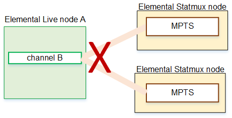 Diagram showing incompatibility between Elemental Live node and two Elemental Statmux nodes.