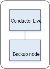 Diagram showing Conductor Live node connected to a Backup node in a simple hierarchy.