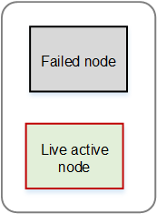 Diagram showing two nodes: a failed node in gray and a live active node in green.
