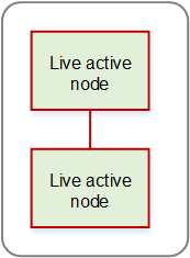 Diagram showing two live active nodes connected within a redundancy group.
