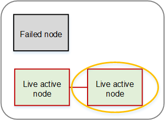 Diagram showing three nodes: one failed and two live active, with one highlighted.