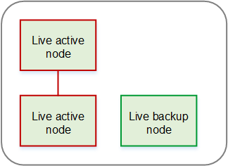Diagram showing two live active nodes and one live backup node in a redundancy group.