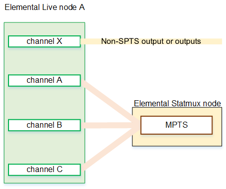Diagram showing Elemental Live node A with channels connecting to Elemental Statmux node MPTS.