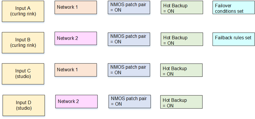 Network diagram showing four inputs with network assignments, NMOS patch pairs, and hot backup settings.