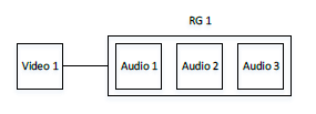 
     This illustration shows an HLS output group (that consists of one video stream) that is
      associated with a rendition group (that consists of three audio streams). 
    