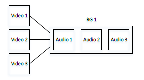 
     This illustration shows an HLS output group (that consists of three video streams) that
      is associated with a rendition group (that consists of three audio streams). 
    