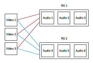 
     This illustration shows an HLS output group (that consists of three video streams) that
      is associated with two rendition groups (that each consist of three audio streams). 
    