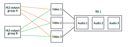 
     This illustration shows two HLS output groups that each produce the same video and
      rendition groups.
    