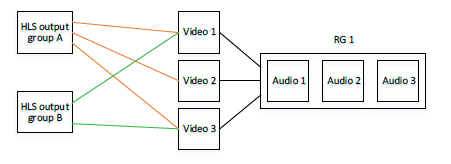
     This illustration shows two HLS output groups that produce similar, but not identical,
      video and rendition groups.
    