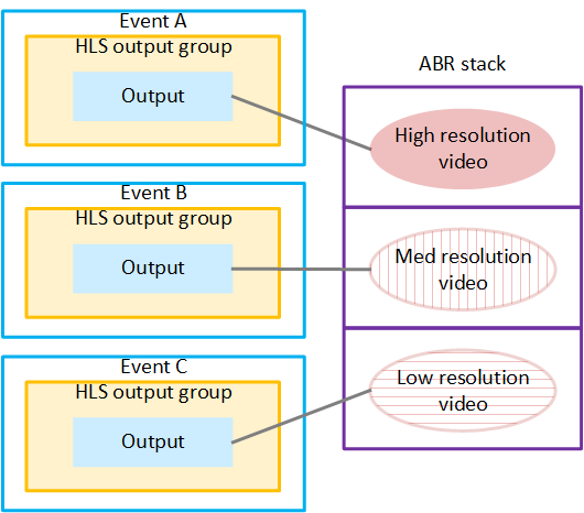 Diagram showing three HLS output groups connected to an ABR stack with high, medium, and low resolution video outputs.