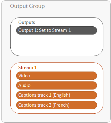 
     There is one output that has video, audio, and captions tracks all together.
      diagram-output-procedure-not-sidecar.png
    