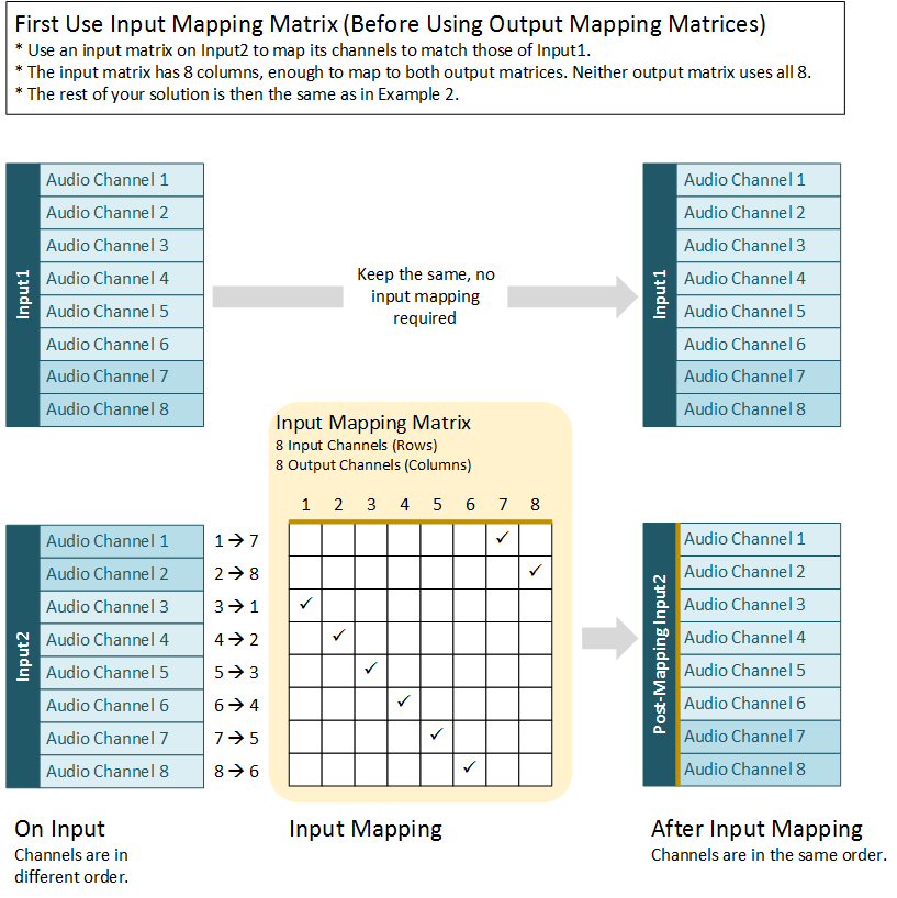 
     Inputs have audio channels in different order, two outputs - input mapping matrix.
     
    