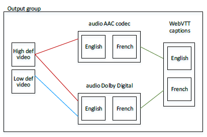 This illustration shows an example output group.
