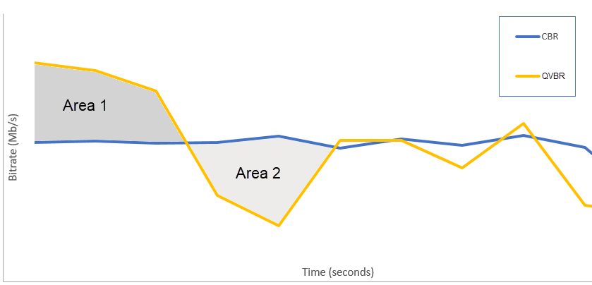 
            This chart shows a comparison of bitrate over time for constant versus variable bitrate rate control modes. The line for CBR is nearly flat
                because the bitrate barely changes over time. The line for QVBR jumps far above it in places where the video is encoded with enough data to show
                good quality for complex video. The QVBR line drops far below the CBR line in places where little data is needed for good quality. 
        