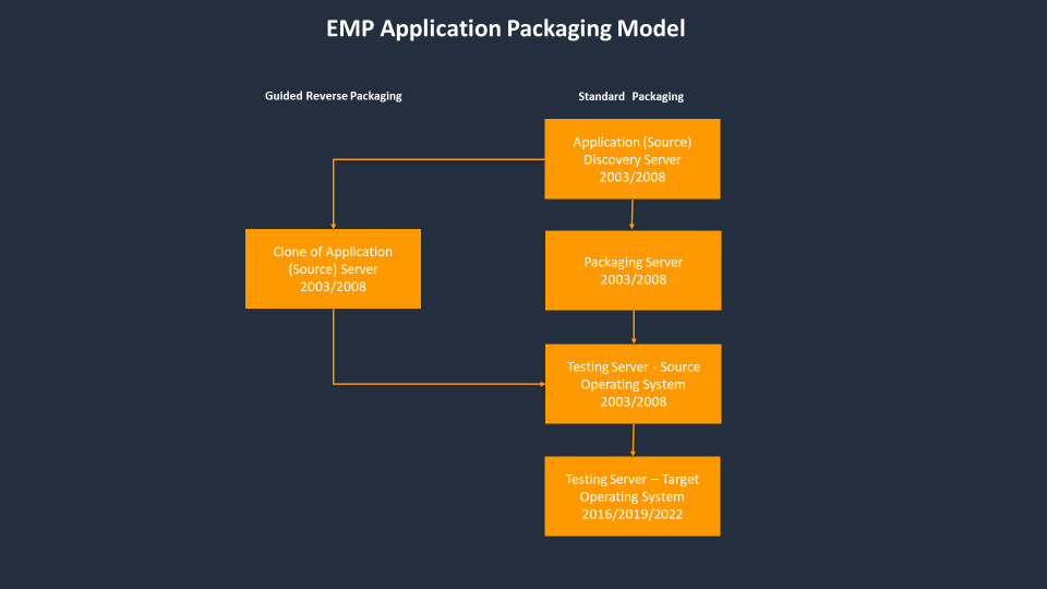 
                Overview of the EMP packaging model.
            