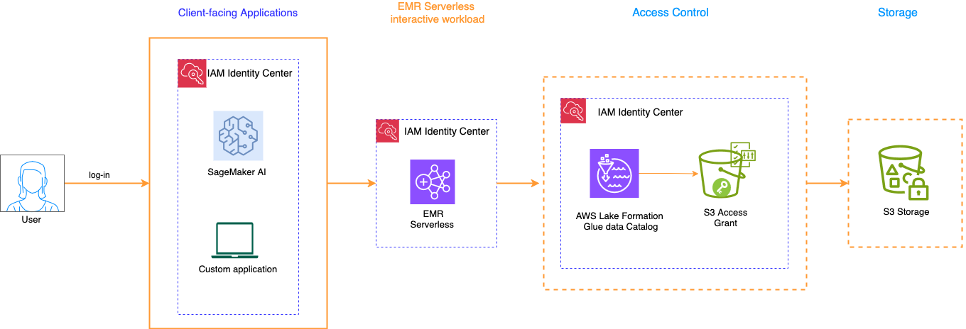 EMR Serverless flowchart