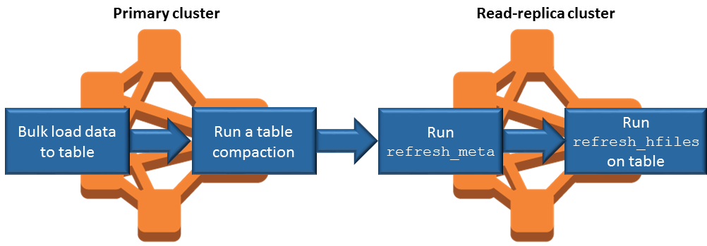 
					Synchronizing data with an HBase read-replica
				