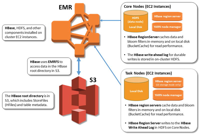 
							HBase on Amazon S3 architecture.
						