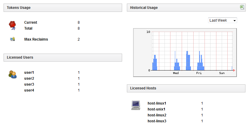 Dashboard showing token usage, licensed users, historical usage graph, and licensed hosts.