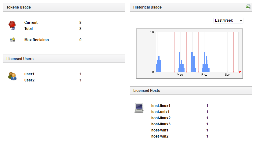 Dashboard showing token usage, licensed users, historical usage graph, and licensed hosts.