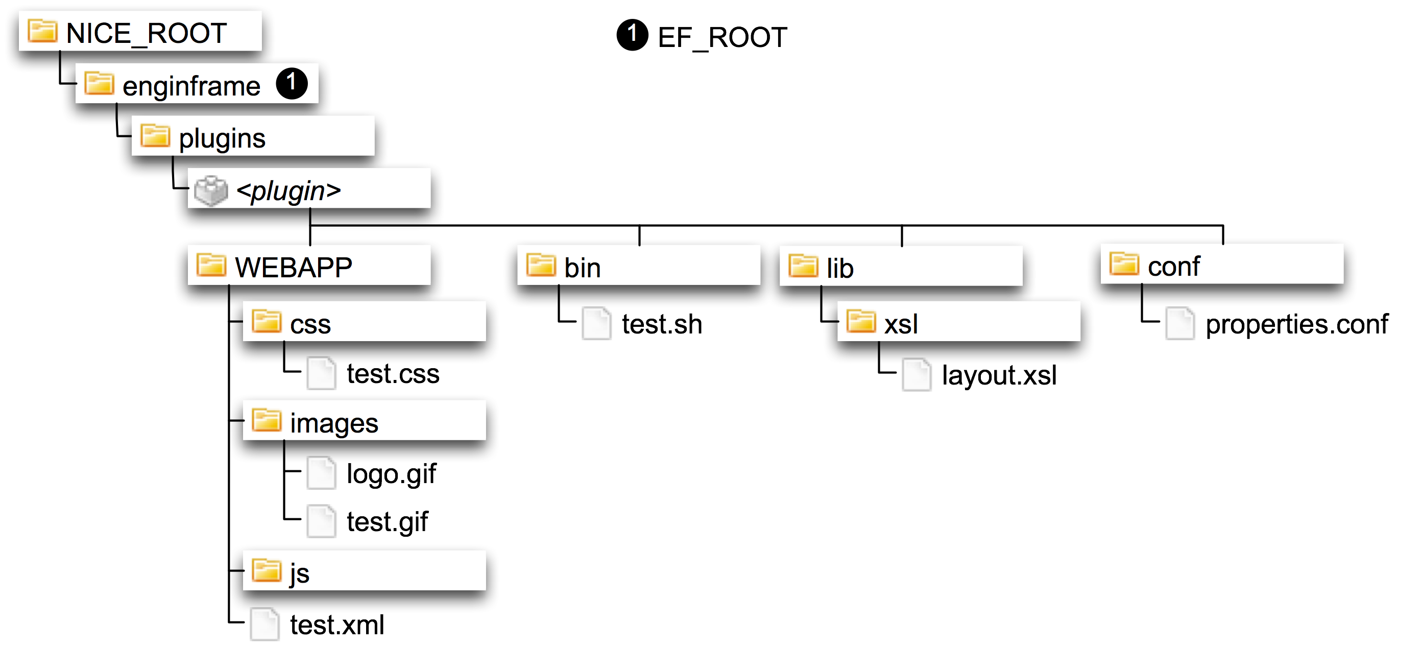 Shows a graphical representation of the directory structure of EF_ROOT.