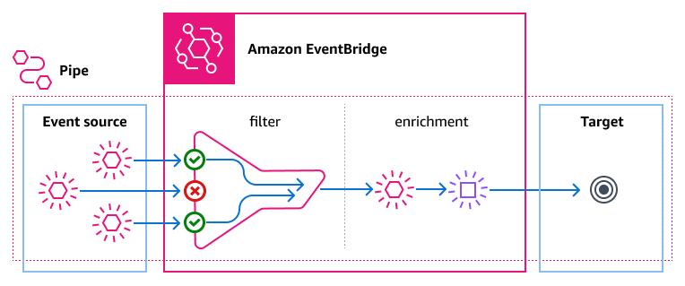 An overview of EventBridge Pipes, showing a progression from the source, through
        filtering and enrichment, to the target.