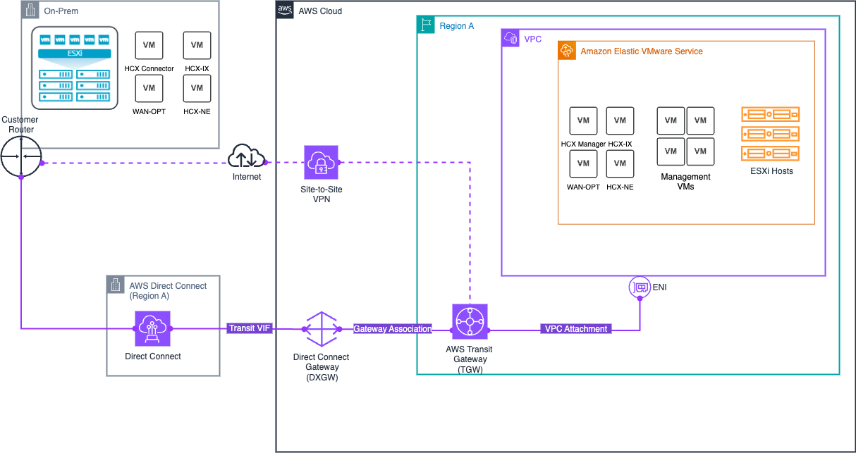 HCX Private Connectivity Architecture