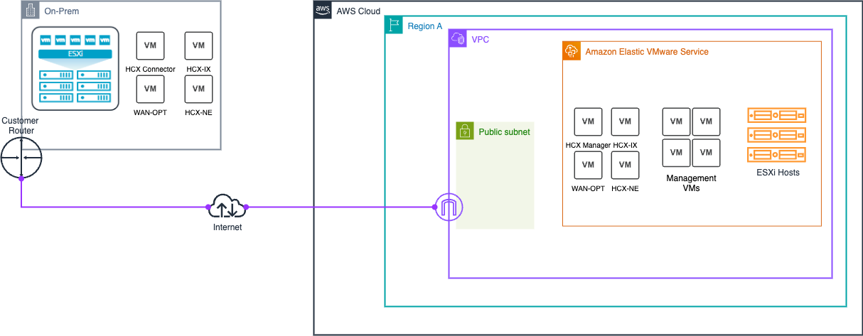 HCX Internet Connectivity Architecture