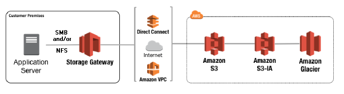 Storage Gateway connecting an application server to Amazon S3 cloud storage.