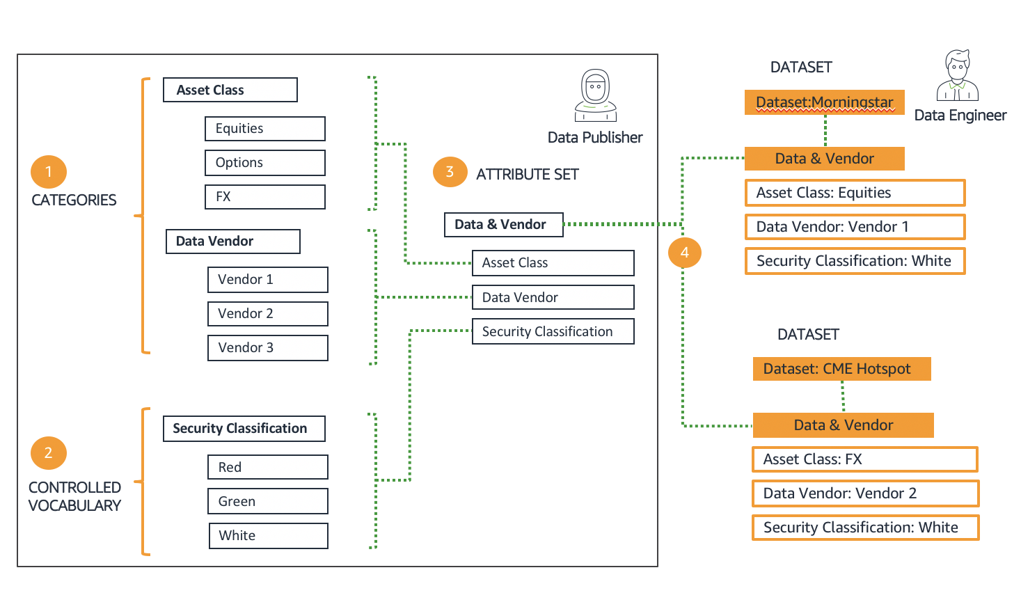 A sequential diagram that explains how to configure business data catalog.