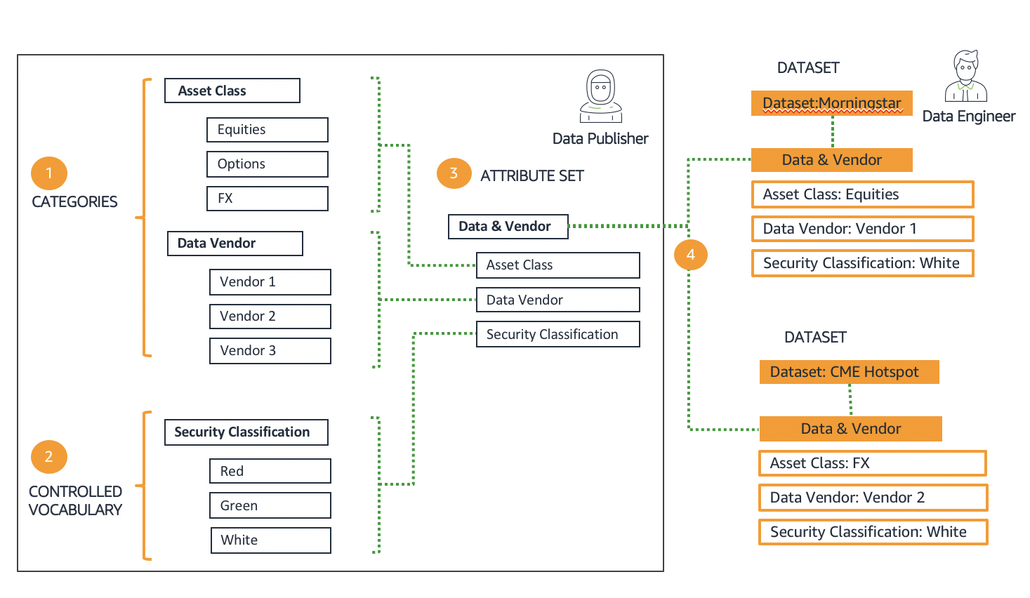 
                  A sequential diagram that explains how to configure business data catalog.
               