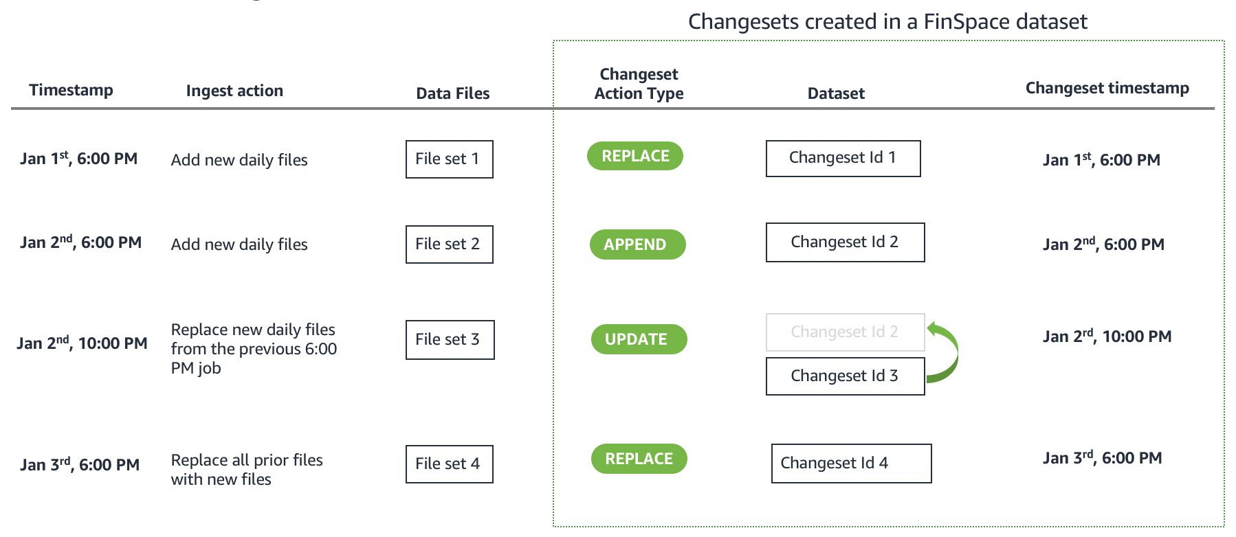 
                  A screenshot that shows different changesets created in FinSpace.
               