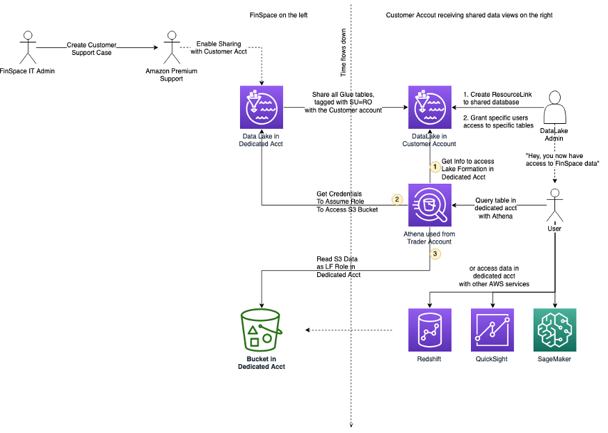 
            A workflow diagram that shows the process of data view sharing.
         