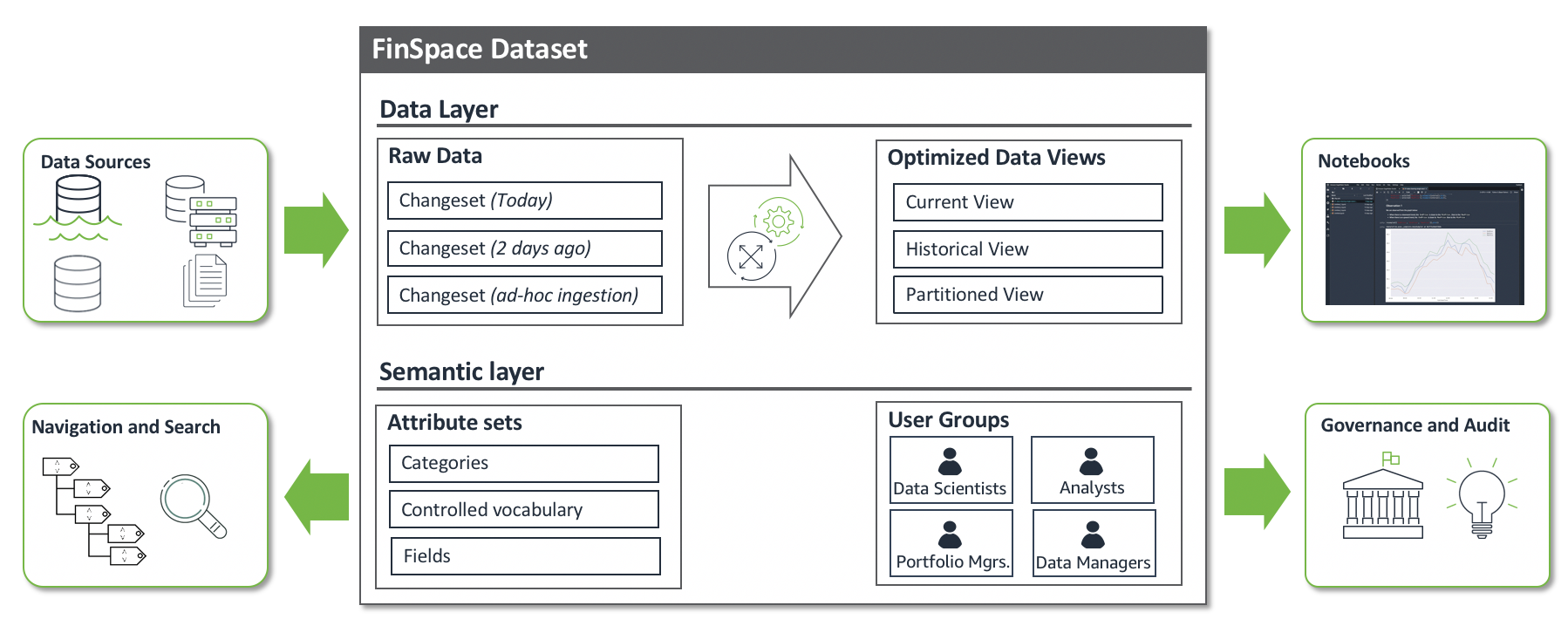 
               A diagram that shows how to load data using the dataset meta model.
            