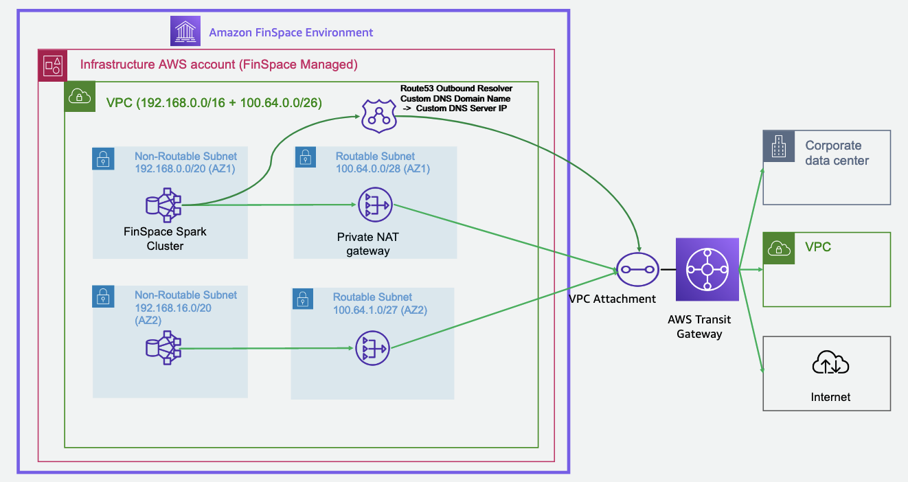
               A diagram that shows how a FinSpace VPC connection works.
            
