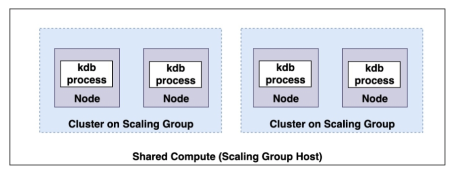 A diagram that shows shared compute.
