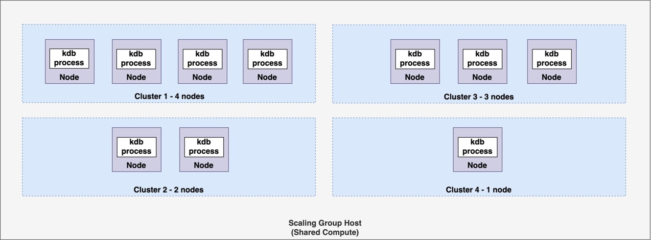 A diagram that shows an example of four clusters running on a scaling group host.