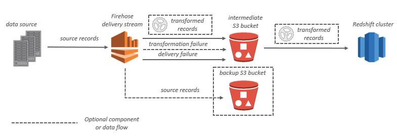 
                Amazon Data Firehose data flow for Amazon Redshift
            