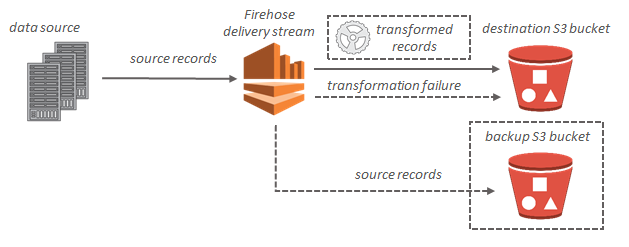 Amazon Data Firehose data flow for Amazon S3