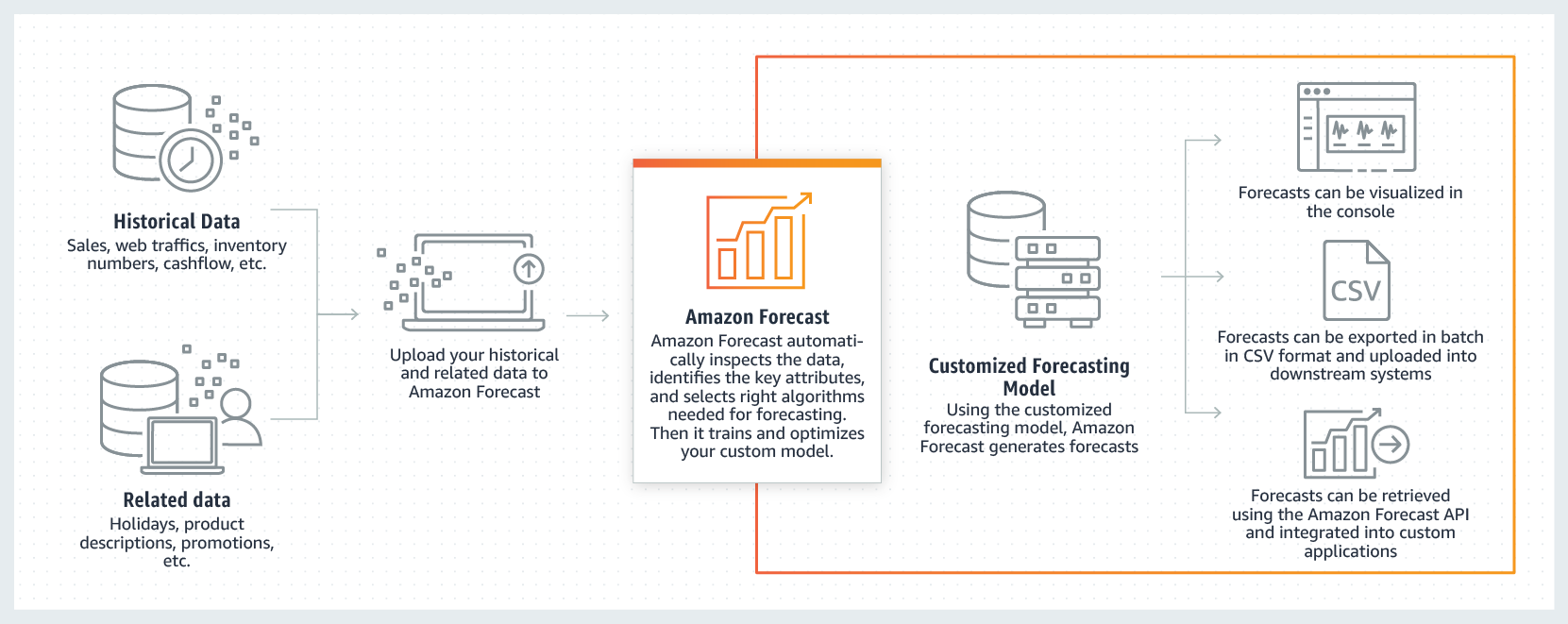 amazon forecast case study