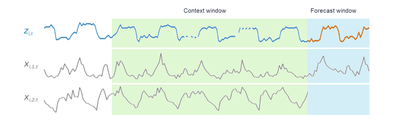 Image: CNN-QR with historical and future-looking related time series