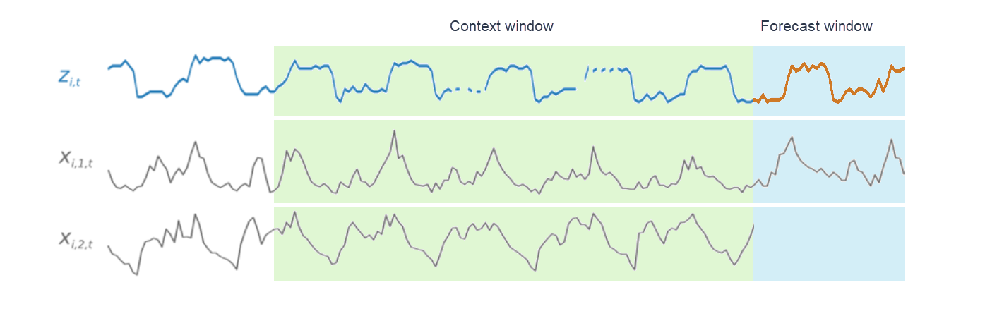 
                Image: CNN-QR with historical and future-looking related time series
            