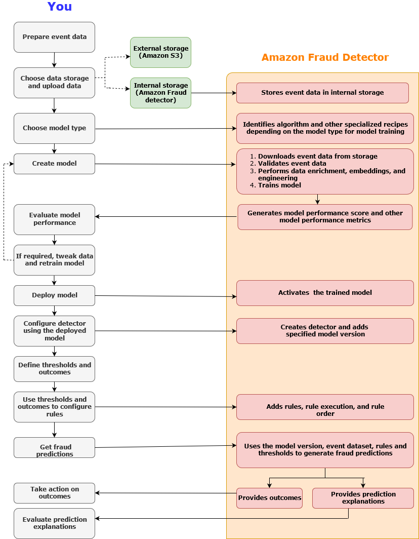 
				Image of Amazon Fraud Detector fraud detection workflow 
			