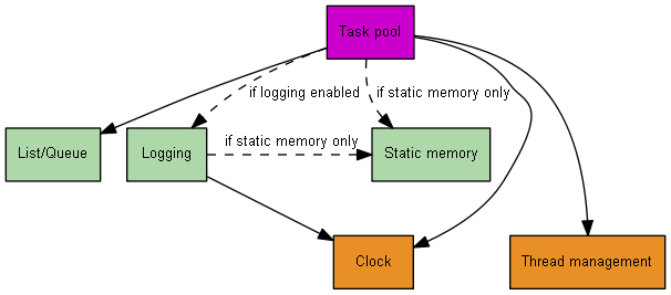 Diagram showing task pool connections to components like logging, static memory, and thread management.