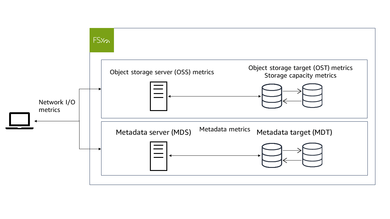 FSx for Lustre reports metrics in CloudWatch.