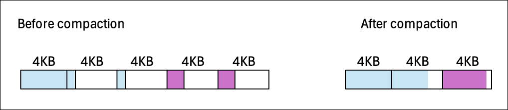 Illustrates the storage savings that can be achieved with compaction.
