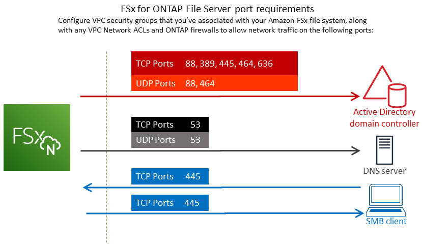 
              Diagram showing FSx for ONTAP port configuration requirements for VPC security
                groups and network ACLs for the subnets that you're creating an FSx for ONTAP file
                system in.
            