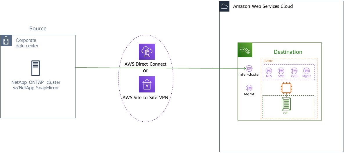 Flowchart displaying the process of migrating on-premises NetApp ONTAP file systems to FSx for ONTAP.